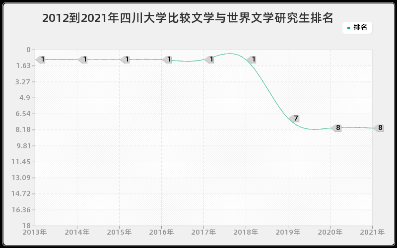 2012到2021年四川大学比较文学与世界文学研究生排名