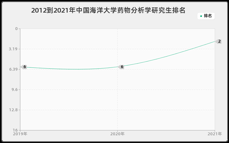 2012到2021年中国海洋大学药物分析学研究生排名