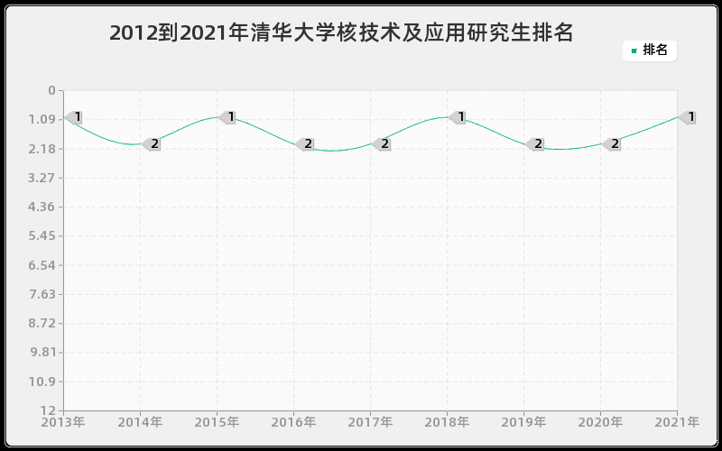 2012到2021年清华大学核技术及应用研究生排名