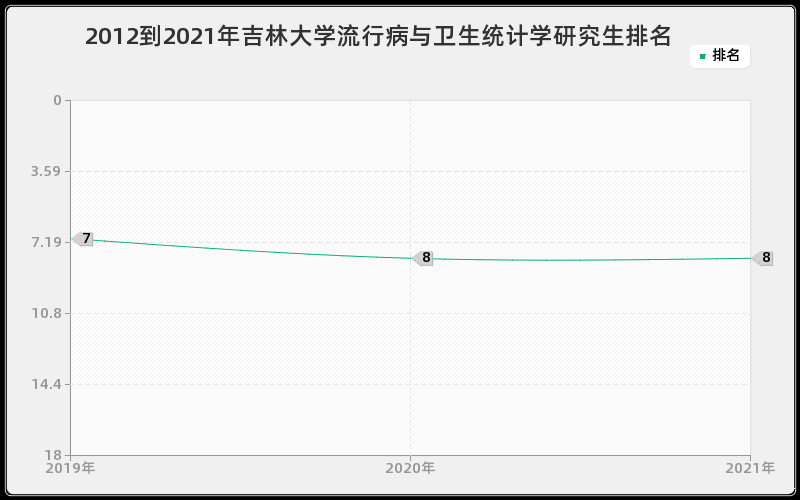 2012到2021年吉林大学流行病与卫生统计学研究生排名