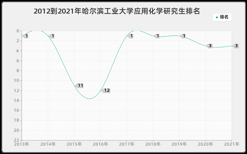 2012到2021年哈尔滨工业大学应用化学研究生排名