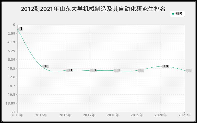 2012到2021年山东大学机械制造及其自动化研究生排名