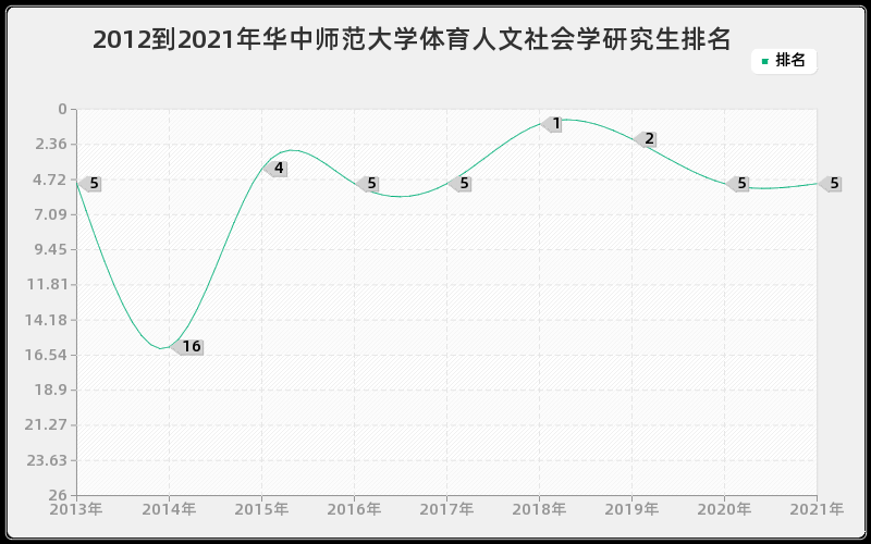 2012到2021年华中师范大学体育人文社会学研究生排名