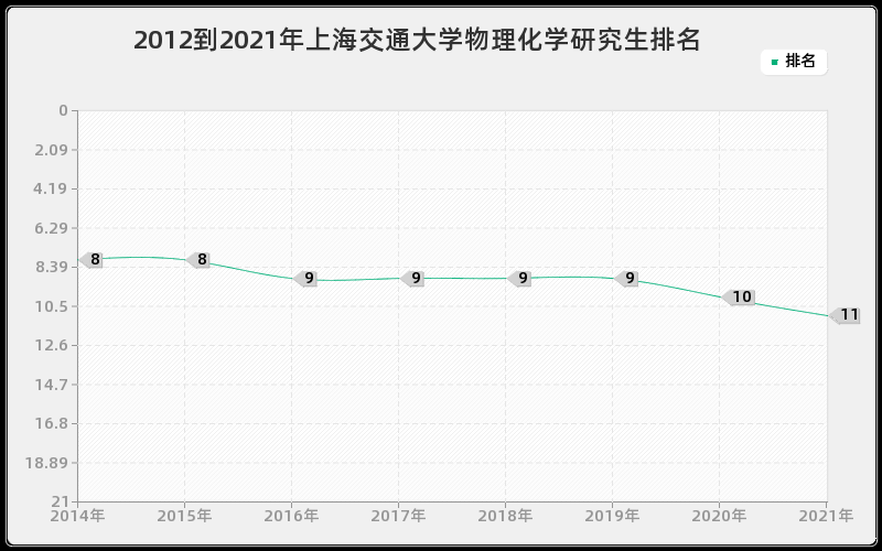 2012到2021年上海交通大学物理化学研究生排名