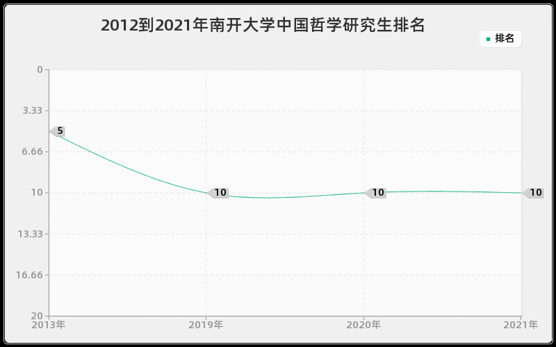 2012到2021年南开大学中国哲学研究生排名