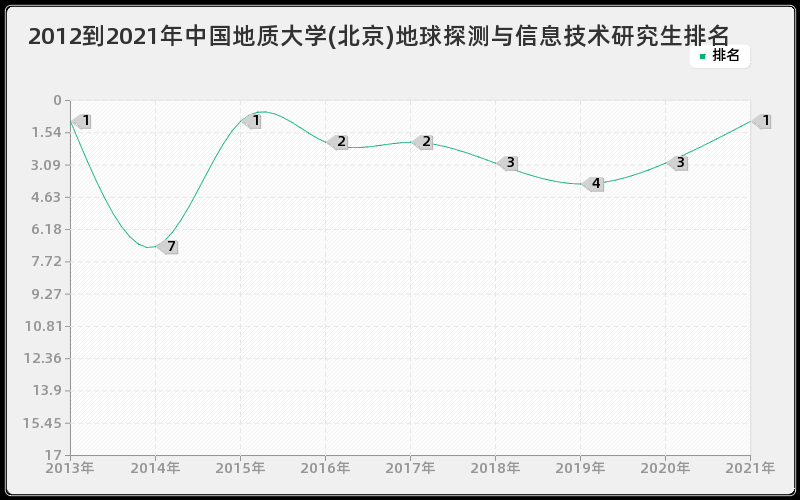 2012到2021年中国地质大学(北京)地球探测与信息技术研究生排名