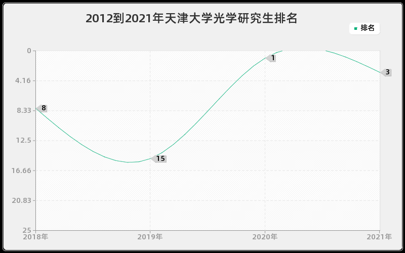 2012到2021年天津大学光学研究生排名