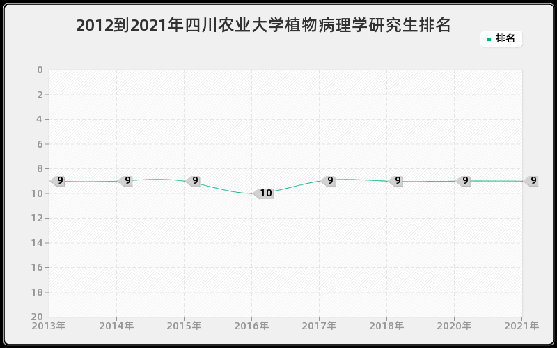 2012到2021年四川农业大学植物病理学研究生排名