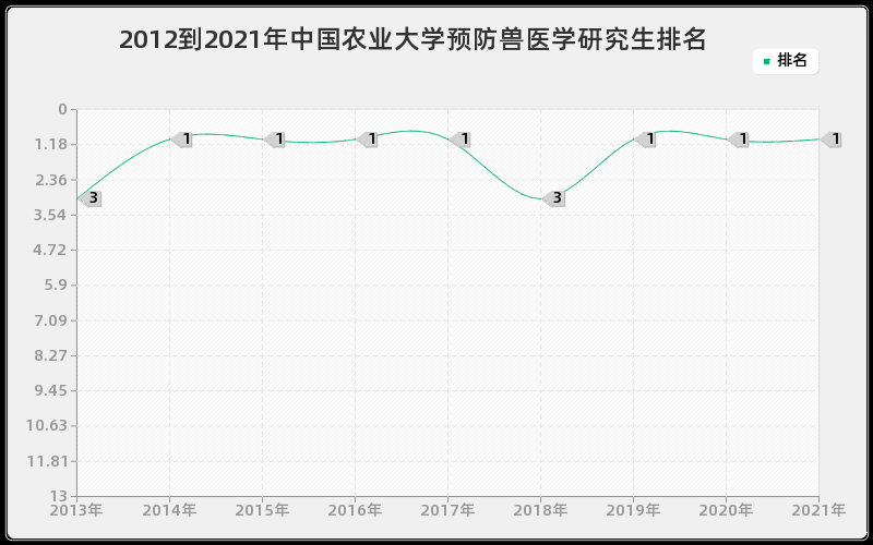 2012到2021年中国农业大学预防兽医学研究生排名