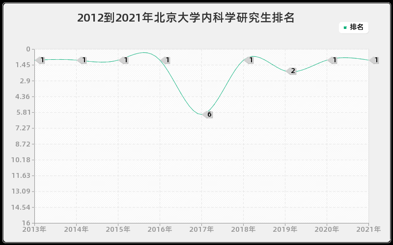 2012到2021年北京大学内科学研究生排名