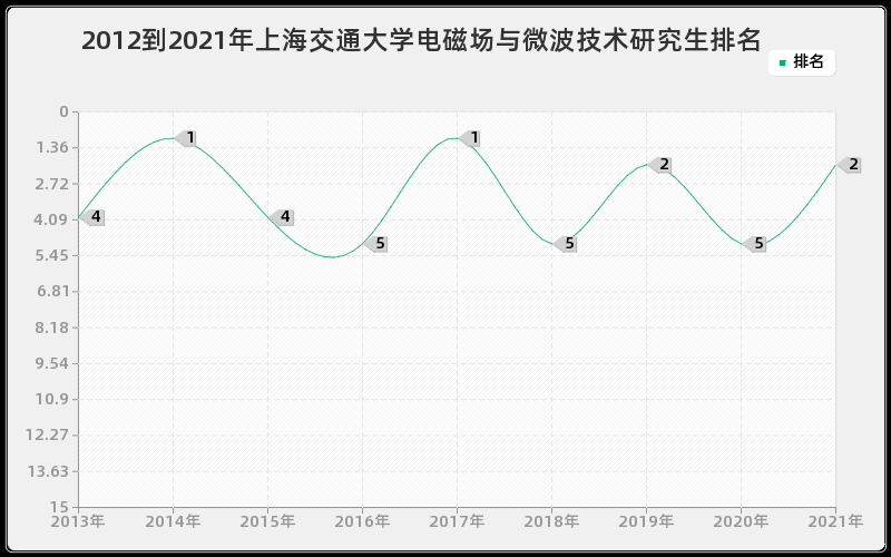 2012到2021年上海交通大学电磁场与微波技术研究生排名