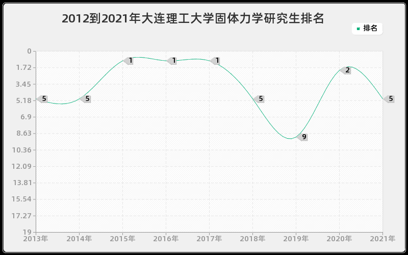 2012到2021年大连理工大学固体力学研究生排名