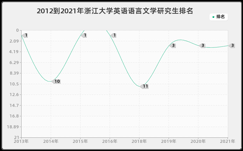 2012到2021年浙江大学英语语言文学研究生排名