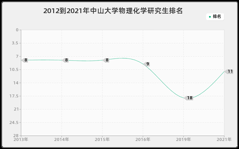 2012到2021年中山大学物理化学研究生排名