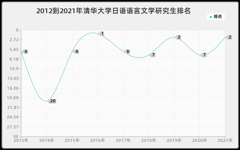 2012到2021年清华大学日语语言文学研究生排名