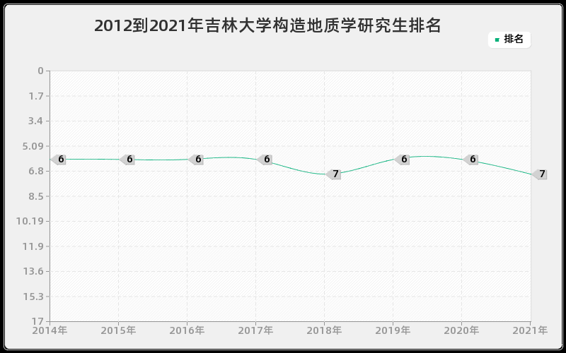 2012到2021年吉林大学构造地质学研究生排名