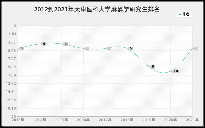 2012到2021年天津医科大学麻醉学研究生排名