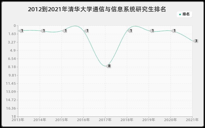 2012到2021年清华大学通信与信息系统研究生排名