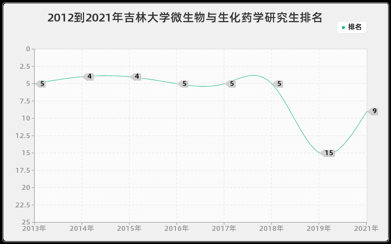 2012到2021年吉林大学微生物与生化药学研究生排名