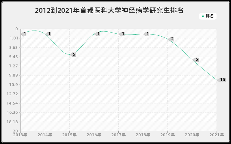 2012到2021年中山大学马克思主义中国化研究研究生排名