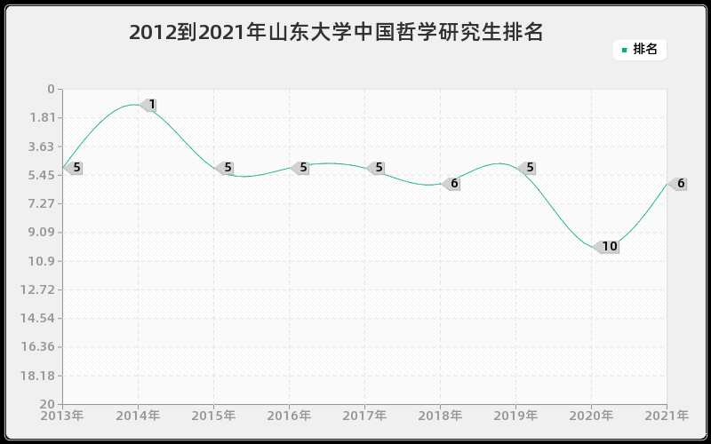 2012到2021年山东大学中国哲学研究生排名