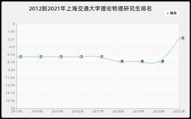 2012到2021年上海交通大学理论物理研究生排名