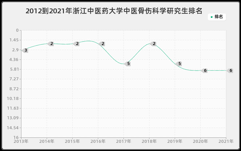 2012到2021年西安交通大学皮肤病与性病学研究生排名