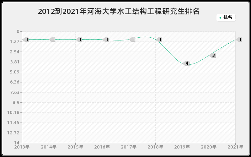 2012到2021年河海大学水工结构工程研究生排名