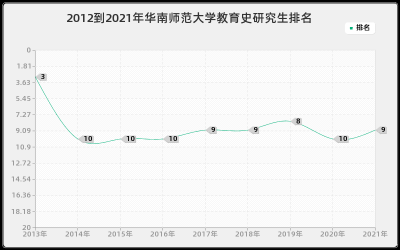 2012到2021年华南师范大学教育史研究生排名