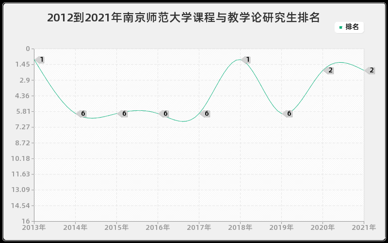 2012到2021年南京师范大学课程与教学论研究生排名