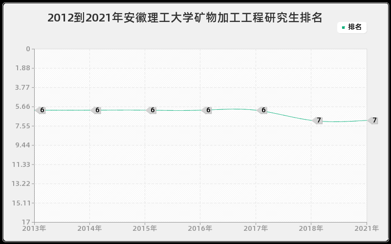 2012到2021年重庆大学数量经济学研究生排名