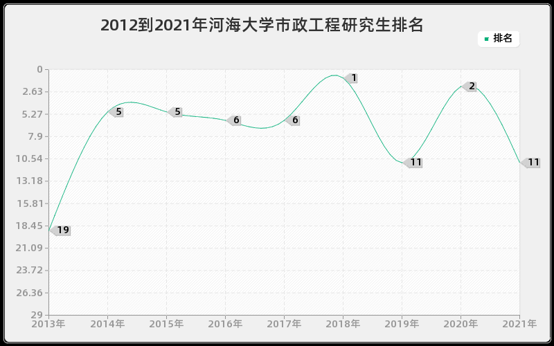 2012到2021年河海大学市政工程研究生排名