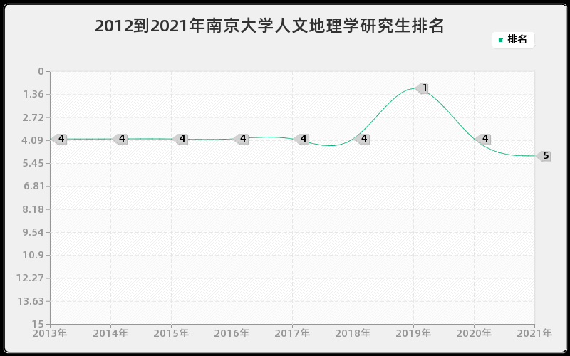 2012到2021年南京大学人文地理学研究生排名