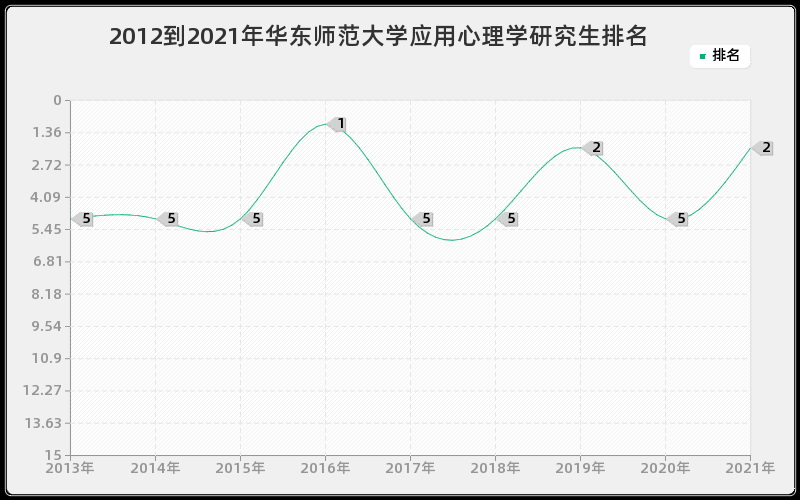 2012到2021年华东师范大学应用心理学研究生排名