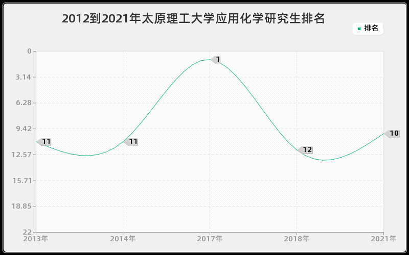 2012到2021年太原理工大学应用化学研究生排名