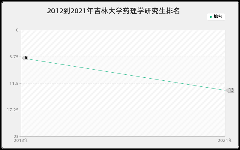 2012到2021年吉林大学药理学研究生排名