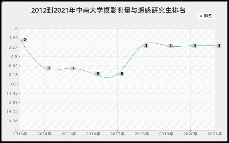 2012到2021年中南大学摄影测量与遥感研究生排名