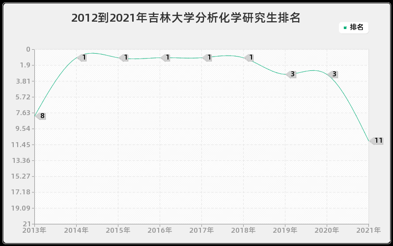 2012到2021年吉林大学分析化学研究生排名