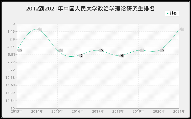 2012到2021年中国人民大学政治学理论研究生排名