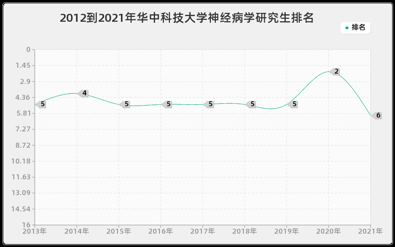 2012到2021年华中科技大学神经病学研究生排名