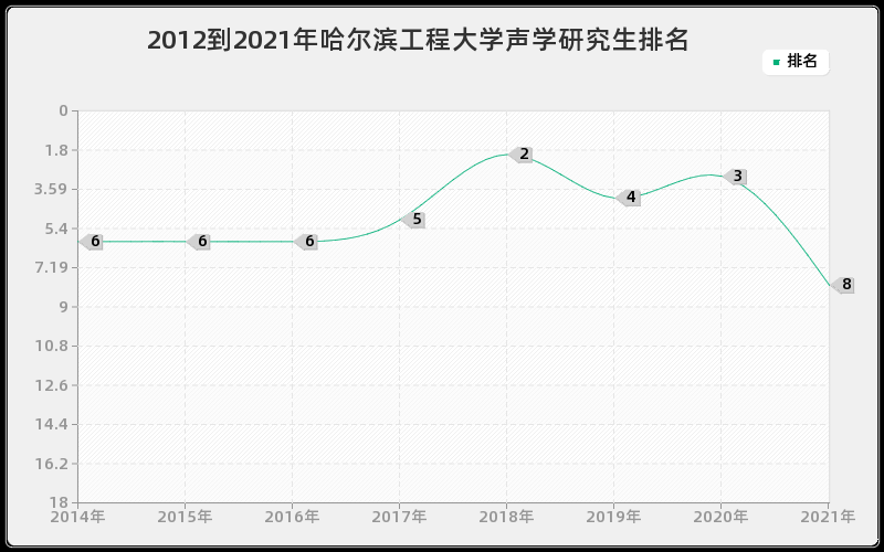 2012到2021年哈尔滨工程大学声学研究生排名