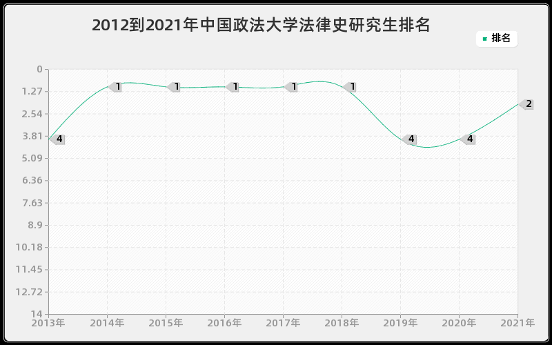 2012到2021年中国政法大学法律史研究生排名