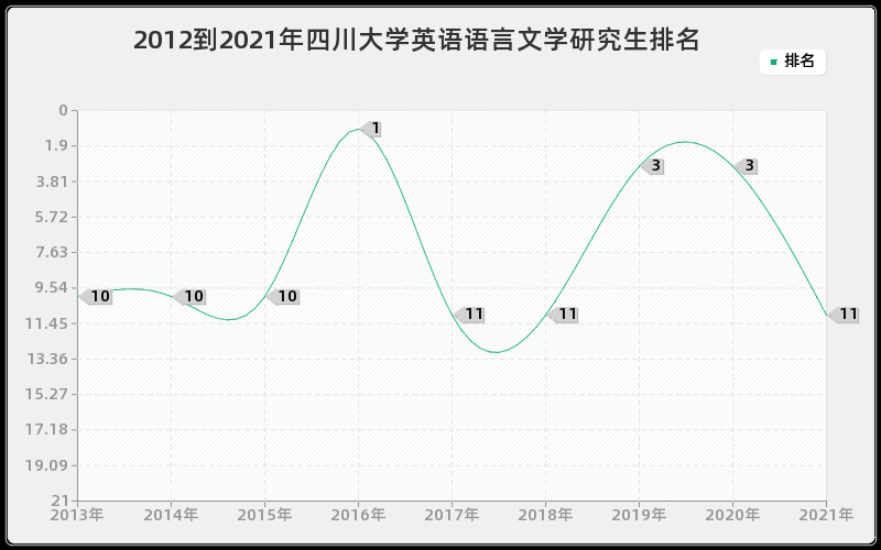 2012到2021年四川大学英语语言文学研究生排名