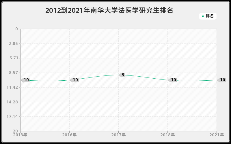 2012到2021年南华大学法医学研究生排名