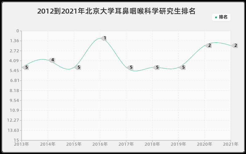 2012到2021年北京大学耳鼻咽喉科学研究生排名