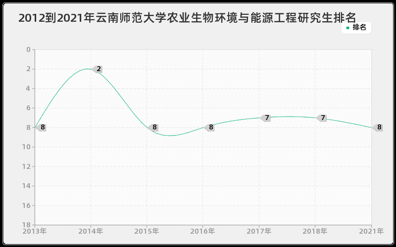 2012到2021年云南师范大学农业生物环境与能源工程研究生排名