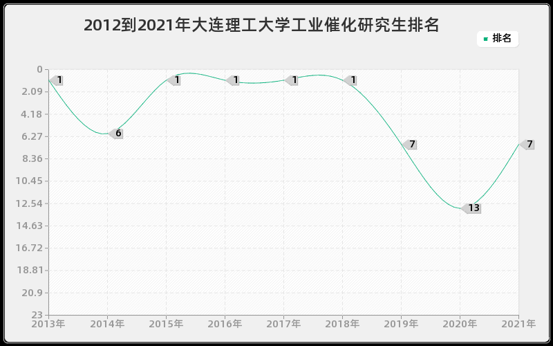 2012到2021年大连理工大学工业催化研究生排名