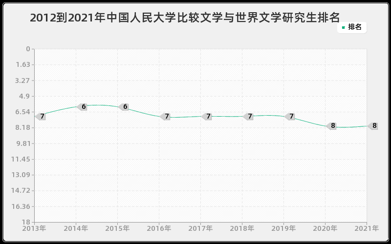 2012到2021年中国人民大学比较文学与世界文学研究生排名