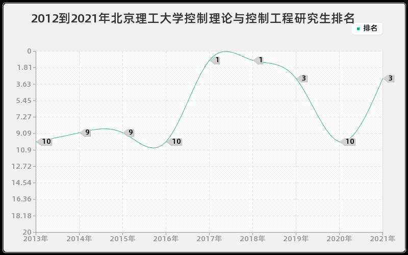 2012到2021年北京理工大学控制理论与控制工程研究生排名