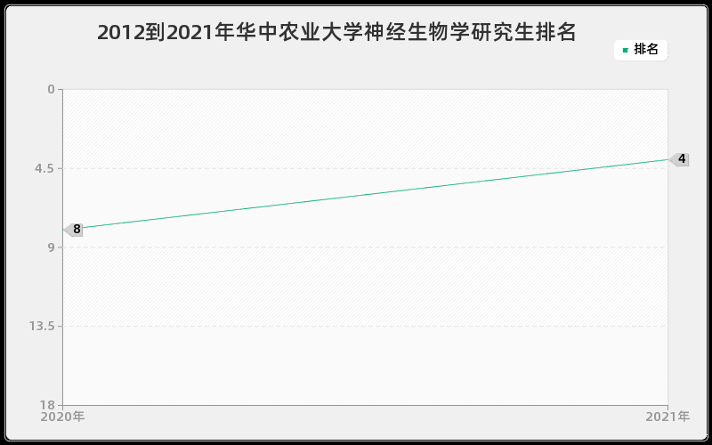 2012到2021年华中农业大学神经生物学研究生排名